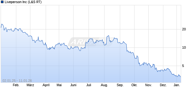 Liveperson Aktie Chart