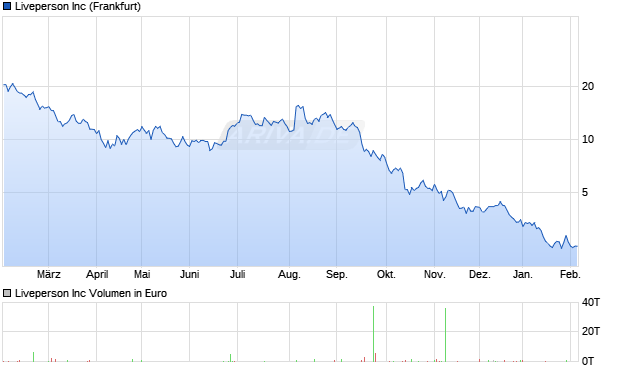 Liveperson Aktie Chart