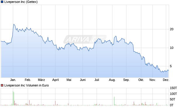 Liveperson Aktie Chart