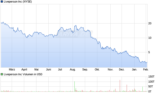 Liveperson Aktie Chart