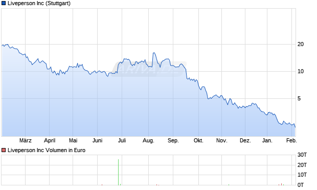 Liveperson Aktie Chart