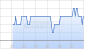 Liveperson Inc Chart