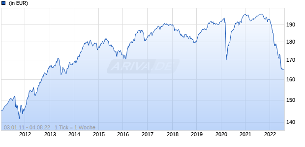 Julius Baer Multibond - Credit Opportunities Bond Fund C - EUR Chart