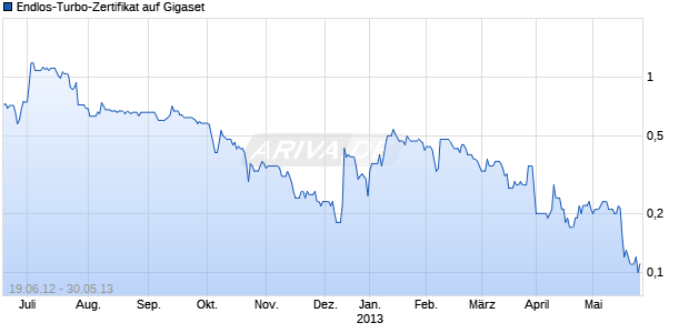 Endlos-Turbo-Zertifikat auf Gigaset [Lang & Schwarz] Chart