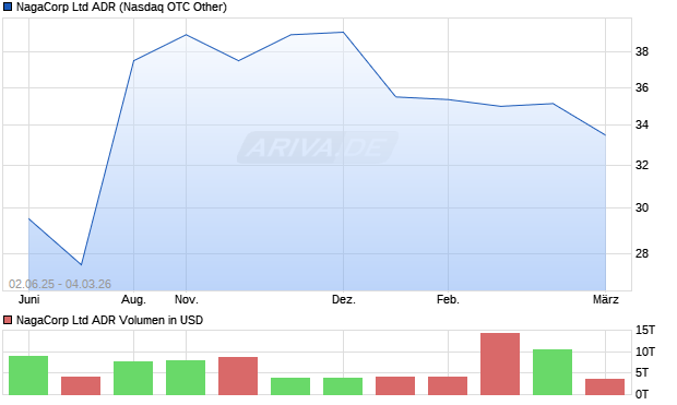 NagaCorp Aktie (ADR) Chart