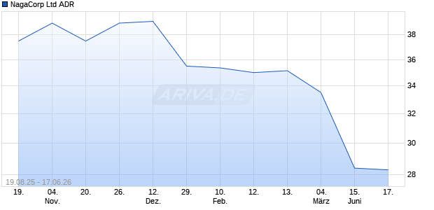 NagaCorp Aktie (ADR) Chart
