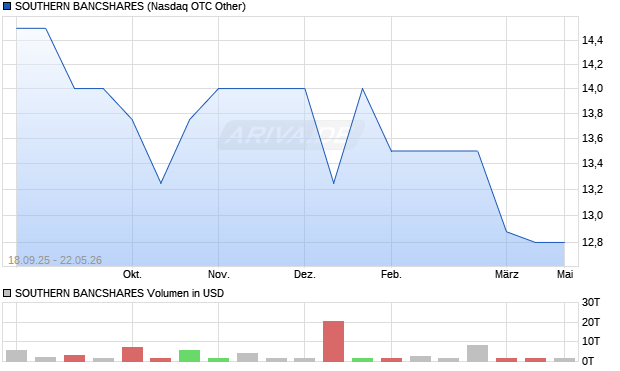 SOUTHERN BANCSHARES Aktie Chart