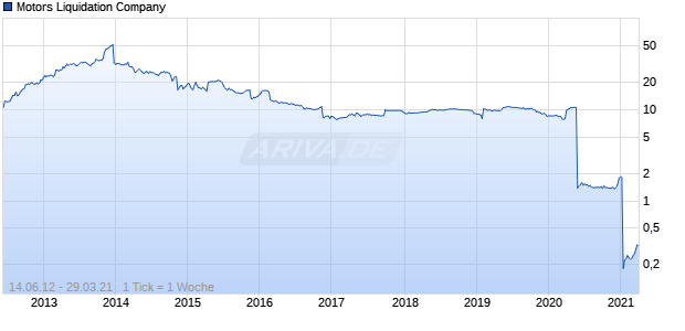 Motors Liquidation Company Chart