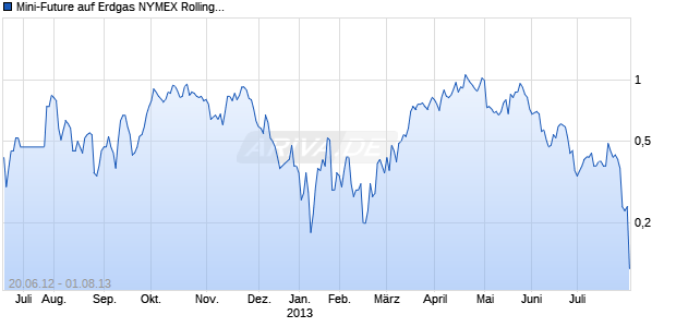 Mini-Future auf Erdgas NYMEX Rolling [Vontobel Financial Products GmbH] Chart