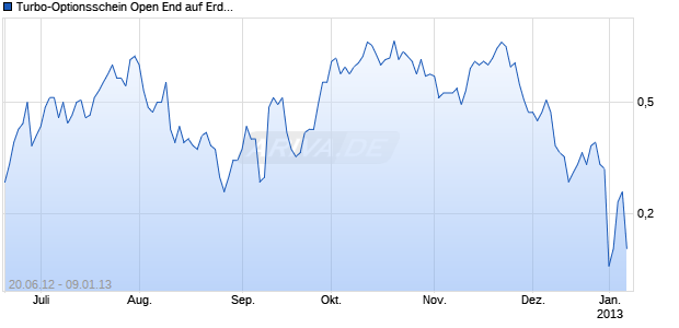 Turbo-Optionsschein Open End auf Erdgas NYMEX [Vontobel Financial Products GmbH] Chart