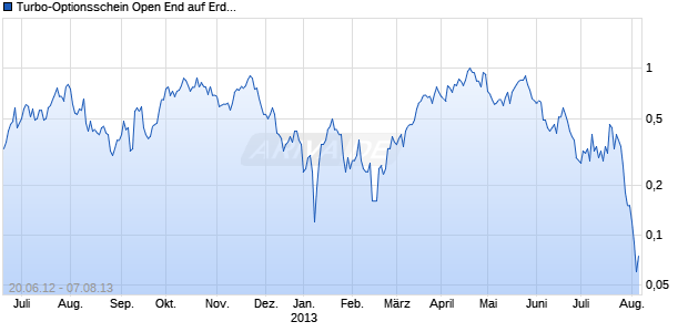 Turbo-Optionsschein Open End auf Erdgas NYMEX Rolling [Vontobel Financial Products GmbH] Chart