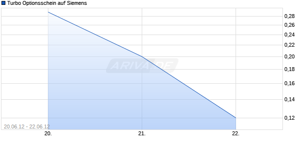 Turbo Optionsschein auf Siemens [HSBC Trinkaus & Burkhardt AG] Chart