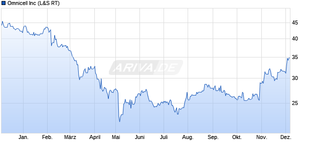 Omnicell Aktie Chart