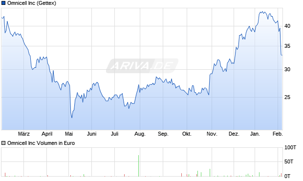 Omnicell Aktie Chart