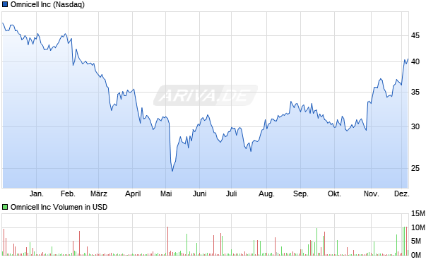 Omnicell Aktie Chart