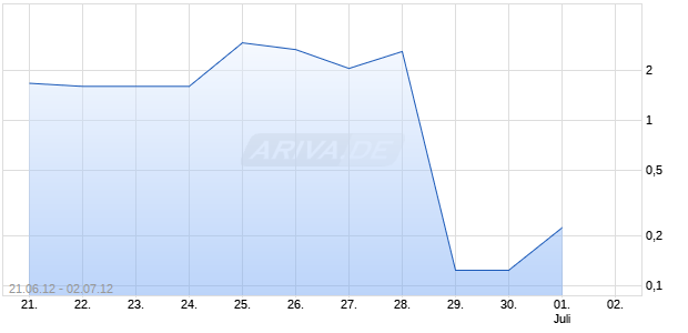 Turbo-Zertifikat auf DAX [Lang & Schwarz] Chart