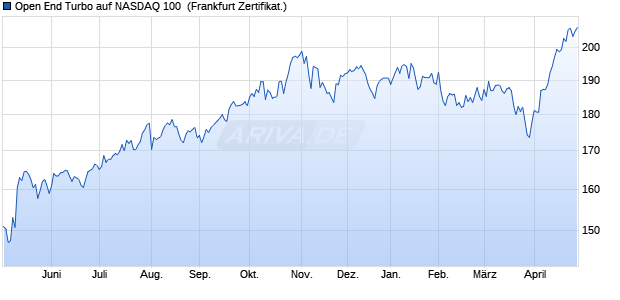 Open End Turbo auf NASDAQ 100 [ING Markets] (WKN: NG0EWD) Chart