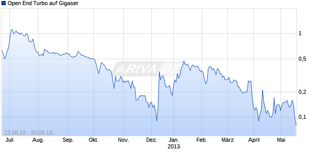 Open End Turbo auf Gigaset [HSBC Trinkaus & Burkhardt AG] Chart