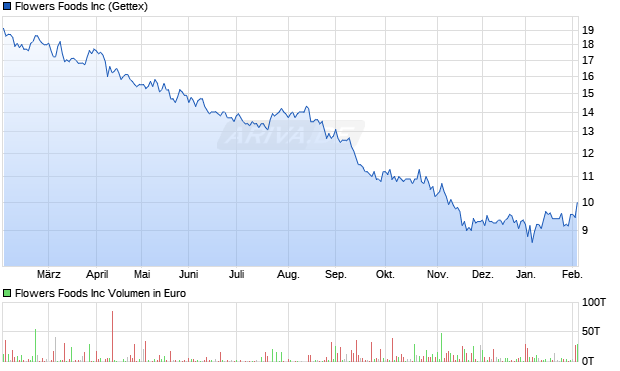 Flowers Foods Aktie Chart