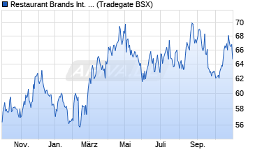 Chart Restaurant Brands Int
