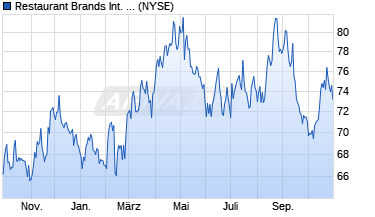 Chart Restaurant Brands Int