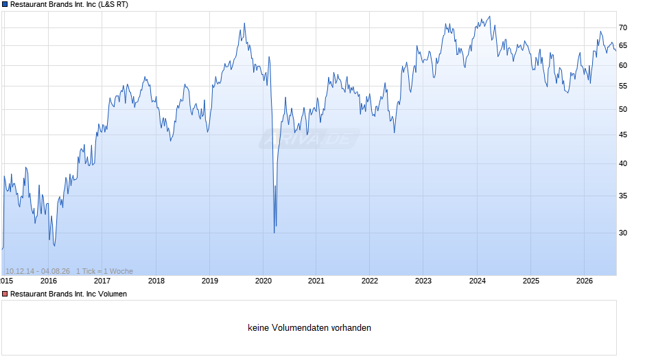 Restaurant Brands International Chart