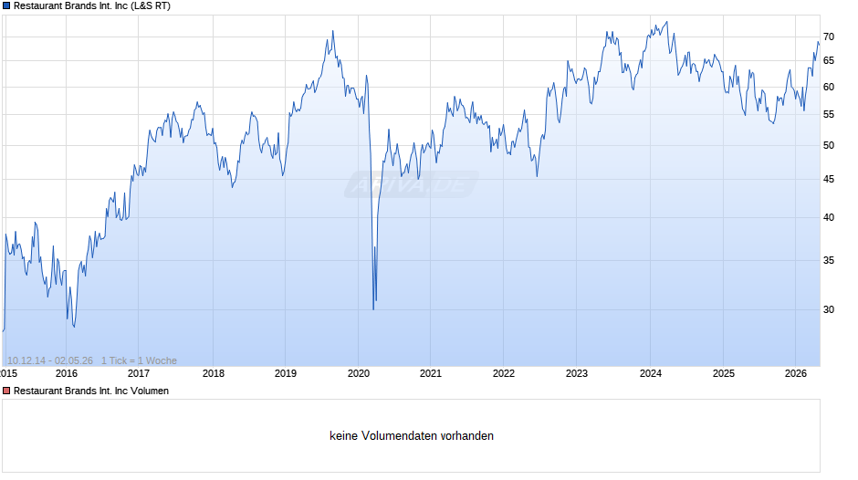 Restaurant Brands International Chart