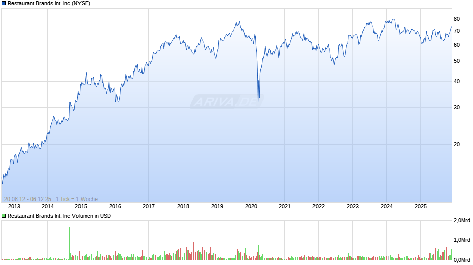 Restaurant Brands International Chart