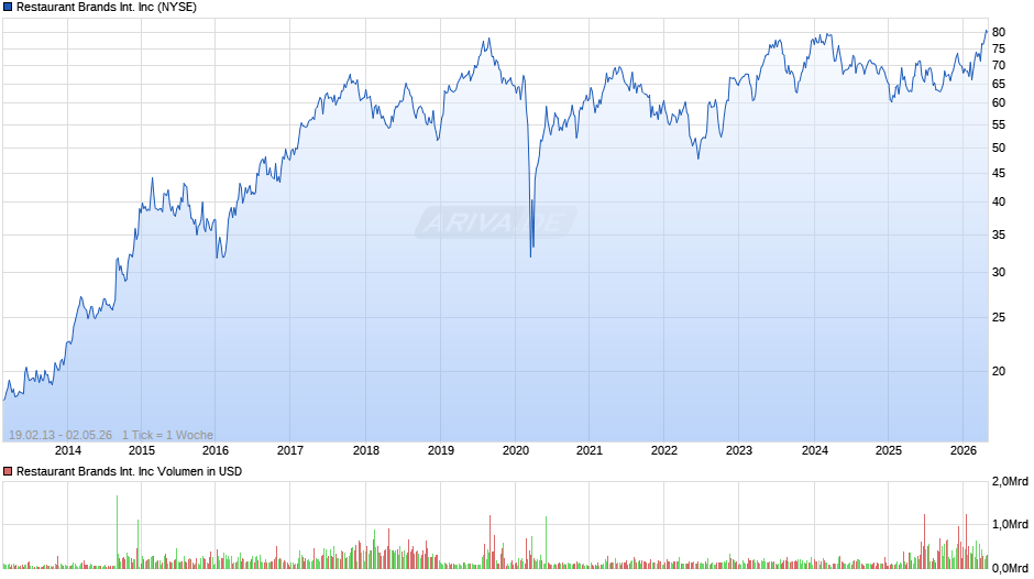 Restaurant Brands International Chart
