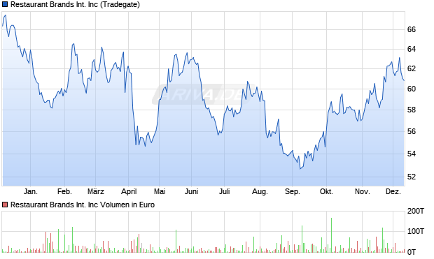 Restaurant Brands International Aktie Chart