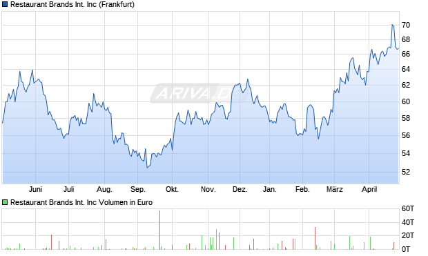 Restaurant Brands International Aktie Chart