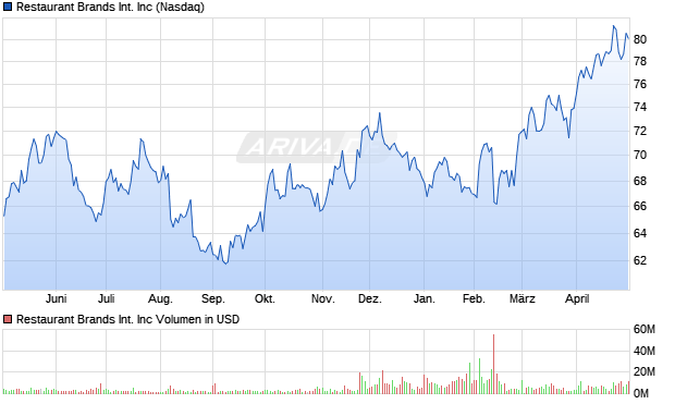 Restaurant Brands International Aktie Chart