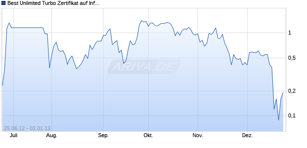 Best Unlimited Turbo Zertifikat auf Infineon [Commerzbank AG] Chart
