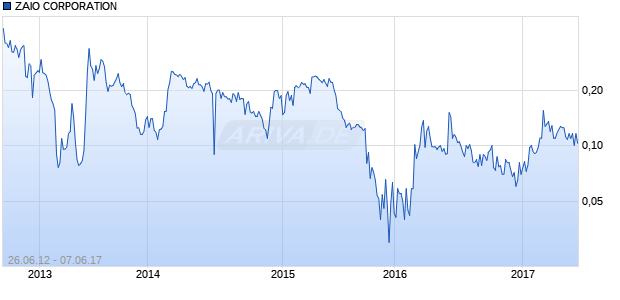 ZAIO CORPORATION Chart