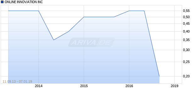 ONLINE INNOVATION INC Chart