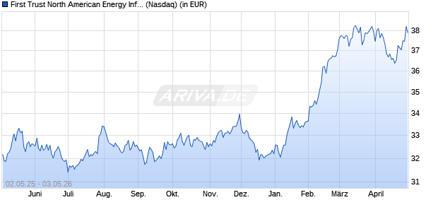 Performance des First Trust North American Energy Infrastructure Fund (WKN A12FZD, ISIN US33738D1019)