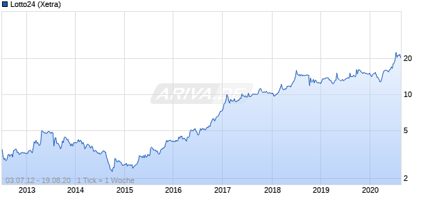 Lotto24 Chart