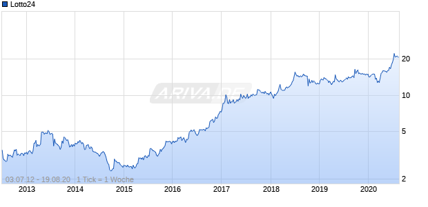 Lotto24 Chart