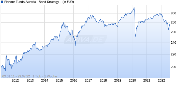 Pioneer Funds Austria - Bond Strategy Global High Yield (VTA) Chart