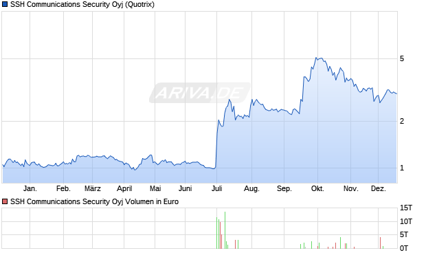 SSH Communications Security Aktie Chart