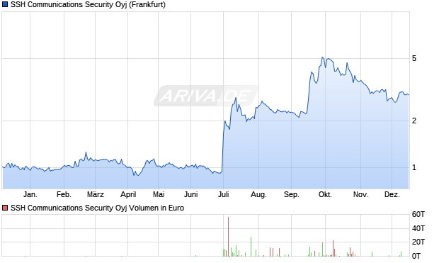 SSH Communications Security Aktie Chart