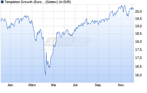 Performance des Templeton Growth (Euro) Fund Class N (acc) (WKN 602296, ISIN LU0122614380)