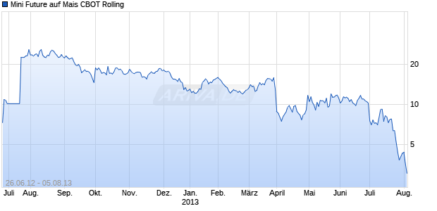 Mini Future auf Mais CBOT Rolling [The Royal Bank of Scotland plc] Chart