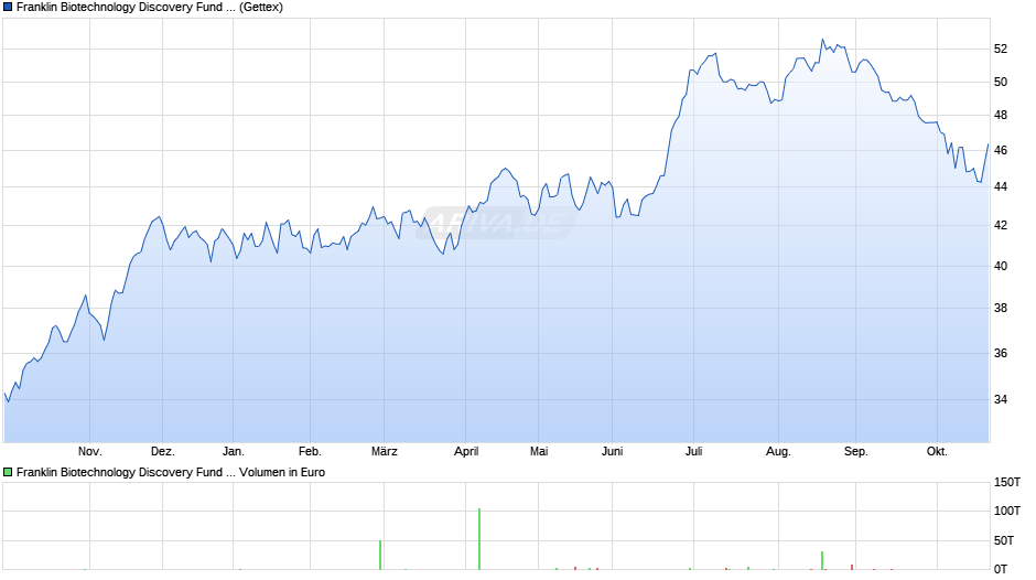 Franklin Biotechnology Discovery Fund Class N (acc) Chart