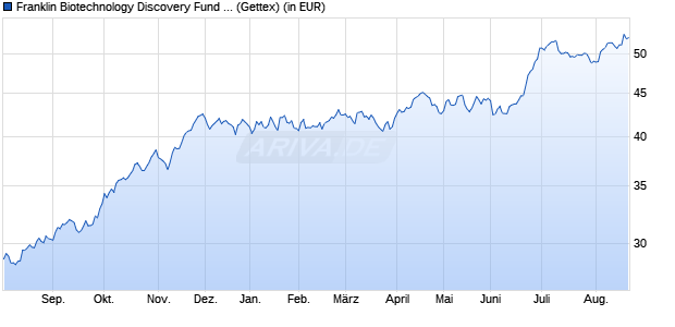 Performance des Franklin Biotechnology Discovery Fund Class N (acc) (WKN 602299, ISIN LU0122613499)