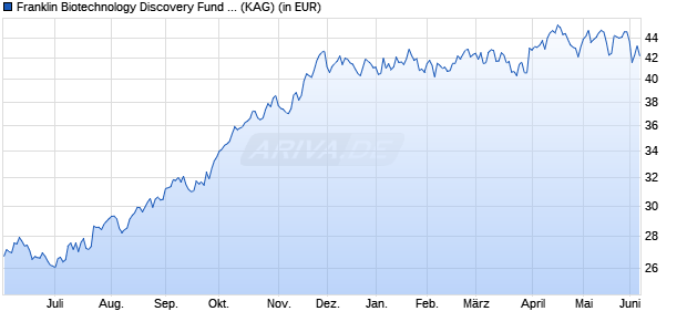 Performance des Franklin Biotechnology Discovery Fund Class N (acc) (WKN 602299, ISIN LU0122613499)