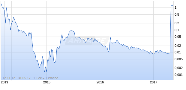 Propanc Health Chart