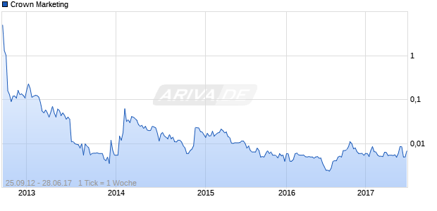 Crown Marketing Chart