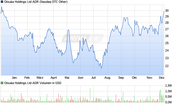Otsuka Aktie (ADR) Chart