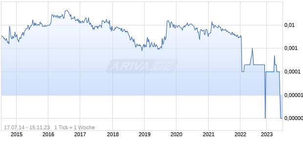 INDEPENDEN.ENERGY Chart